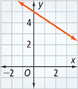 This graph is a line that falls through approximately (0, 5) and (3, 3).