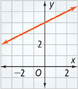This graph is a line that rises through approximately (negative 2, 3) and (0, 4).