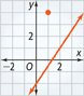 The line in this graph rises through approximately (0, negative 2) and (2, 1). The point is plotted at (1, 4).