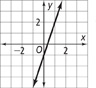 This graph is a line that rises through approximately (0, negative 1) and (1, 2).