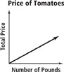A graph displays data on the price of tomatoes. The x-axis displays the number of pounds. The y-axis displays the total price. The graph is a line that rises with a moderate slope from approximately (0, 0).