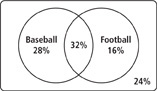 A Venn diagram includes 2 circles and the universal set. The universal set includes 24% who like neither baseball nor football. 28% like only baseball. 16% like only football. 32% like both baseball and football.