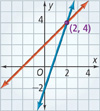 The graph of y = x + 2 is a line that rises through approximately (0, 2) and (2, 4). The graph of y = 3x minus 2 is a line that rises through approximately (0, negative 2) and (2, 4). They intersect at (2, 4).