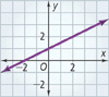 This graph is a line that rises through approximately (negative 2, 0) and (1, 0).