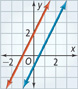 The graph of y = 2x + 2 is a line that rises through approximately (0, 2) and (1, 4). The graph of y = 2x minus 1 is a line that rises through approximately (0, negative 1) and (2, 3).