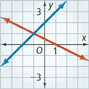 One graph is a line that rises through approximately (negative 2, 0) and (negative 1, 1). A second graph is a line that falls through approximately (negative 1, 1) and (1, 0). They intersect at (negative 1, 1).