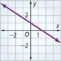 1 line is the graph of 2 equations. It falls through approximately (0, 1) and (3, negative 1).