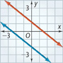 1 graph is a line that falls through approximately (negative 1, 2) and (one and one-half, 0). A second graph is a line that falls through approximately (negative two and one-half, 0) and (0, negative 2).