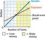 A graph displays a break-even point.
