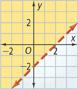 The graph of y > x minus 2 is the half-plane above a dashed line that rises through approximately (0, negative 2) and (2, 0).