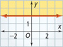The graph of y is greater than or equal to 2 is a solid horizontal line at y = 2 and the half-plane above it.