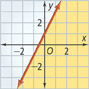 This graph is a solid line that rises through approximately (negative 2, negative 3) and (0, 1) and the half-plane below.