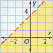 This graph is the half-plane below a dashed line that rises through approximately (negative 3, 0) and (3, 0).