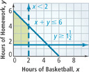 The graph of a system of inequalities.