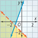 The graph of a system of inequalities.
