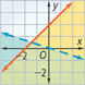 The graph of a system of inequalities.