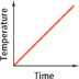 This graph of temperature versus time is a line that rises from approximately (0, 0) with moderate slope.