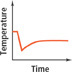 This graph of temperature versus time is briefly a horizontal line segment that then falls. Upon reaching a low point it rises briefly as a curve before becoming a horizontal line.