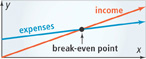 A graph displays income and expenses as lines that rise and intersect at the break-even point.