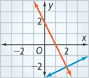 The graph of y = negative 2x + 2 is a line that falls through approximately (0, 2) and (1, 0). The graph of y = 0.5x minus 3 is a line that rises through approximately (0, negative 3) and (2, negative 2). They intersect at (2, negative 2).