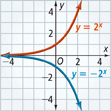 The graphs of 2 exponential functions.