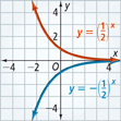 The graphs of 2 exponential functions.