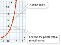 The graph of an exponential function is a curve. Points are plotted at approximately (negative 2, .8), (negative 1, 1.6), (0, 3), (1, 6), and (2, 12). Connect the points with a smooth curve. It rises away from the horizontal asymptote x = 0.