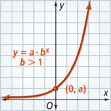 The graph of y = a times b to the x power when b > 1 is a curve that rises away from the asymptote x = 0. It passes through a point plotted at (0, a).