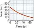 A graph displays data on the decay of cesium-137. The x-axis displays time in years. The y-axis displays the level in millicuries. The graph is a curve that falls through approximately (0, 400) and (60, 100) toward the horizontal asymptote at x = 0.