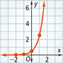 A curve rises away from the horizontal asymptote x = 0 through points plotted at (negative 2, one-fiftieth), (negative 1, one-tenth), (0, one-half), (1, five-halves), and 2 (twenty-five-halves).