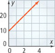 A graph displays data on the price of a gift basket of food. The x-axis displays pounds of food. The y-axis displays price. The graph is a line that rises from approximately (0, 10) through (2, 20).