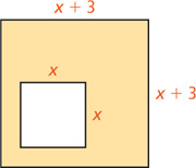 A shaded square has sides that measure x + 3 units. A square area with sides that measure x units has been removed from the inside of the shaded square.