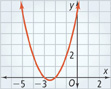 This graph is a U-shaped curve falling through (negative 4, 2) to (negative 2.5, negative 0.2) and then rising through (negative 1, 2). All values estimated.