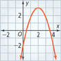 A downward-opening parabola falls to the left and right through approximately (0, negative 2) and (4, negative 2) from its vertex at approximately (2, 3).