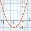 An upward-opening parabola rises to the left and right through approximately (negative 5, 0) and (negative 1, 0) from its vertex at approximately (negative 3, negative 2).