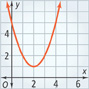 An upward-opening parabola rises to the left and right through approximately (0, 5) and (4, 5) from its vertex at approximately (2, 1).
