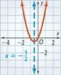 The graph of y = 2x squared + 2x is an upward-opening parabola with its vertex at approximately (negative one-half, negative one-half). The axis of symmetry is x = negative one-half. It rises to the left and right through approximately (negative 2, 4) and (1, 4).