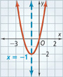 The graph of y = 2x squared + 4x is an upward-opening parabola with its vertex at approximately (negative 1, negative 2). The axis of symmetry is x = negative 1. It rises to the left and right through approximately (negative 2, 0) and (0, 0).