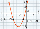 An upward-opening parabola has its vertex at approximately (negative 2 and one-half, negative 4 and one-fourth). Points on the parabola are plotted at (negative 4, negative 2), (negative 1, negative 2), and (0, 2).
