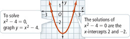 To solve x squared minus 4 = 0, graph y = x squared minus 4. The graph is an upward-opening parabola with its vertex at approximately (0, negative 4). The solutions of x squared minus 4 = 0 are the x-intercepts (negative 2, 0) and (2, 0).