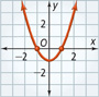 The graph of y = x squared minus 1 is an upward-opening parabola with its vertex at approximately (0, negative 1). It rises to the left and right through approximately (negative 1, 0) and (1, 0).