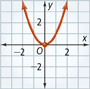 The graph of y = x squared is an upward-opening parabola with its vertex at approximately (0, 0). It rises to the left and right through approximately (negative 2, 4) and (2, 4).