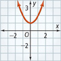 The graph of y = x squared + 1 is an upward-opening parabola with its vertex at approximately (0, 1). It rises to the left and right through approximately (negative 2, 5) and (2, 5).