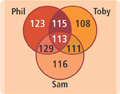 A Venn diagram has bowling scores for Phil, Toby, and Sam. Phil’s scores are 123, 115, 113, and 129. Toby’s scores are 108, 115, 113, and 111. Sam’s scores are 116, 111, 113, and129.