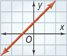 This graph is a line that rises through approximately (negative 1, 0) and (0, 1).