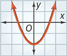 This graph is an upward-opening parabola with its vertex at approximately (0, negative 2). It rises to the left and right through approximately (negative 1, negative 1) and (1, negative 1).