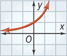 This graph is a curve that rises away from the horizontal asymptote x = 1. It passes through approximately (0, 1) and (1, 2).