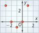 A scatterplot has 5 points plotted at approximately (negative 3, negative 3), (negative 2, 0), (negative 1, negative 1), (0, 0), and (1, 3).