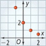 A scatterplot has 4 points plotted at approximately (negative 1, 4), (0, 2), (1, 1), and (2, one-half).