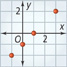 A scatterplot has 4 points plotted at (negative 1, negative 2), (0, negative 1), (1, 0), and (3, 2).